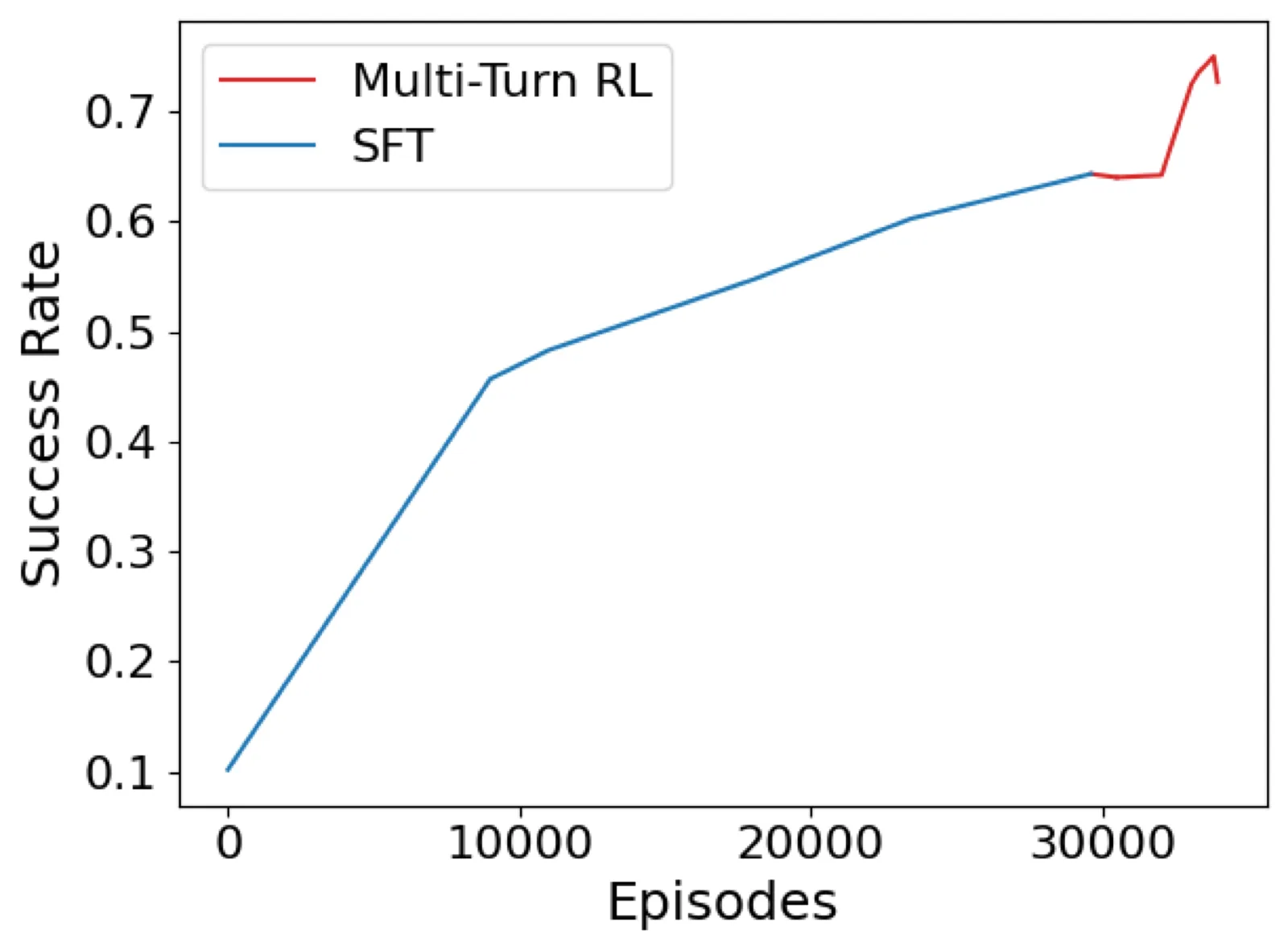 Training success rate evolution