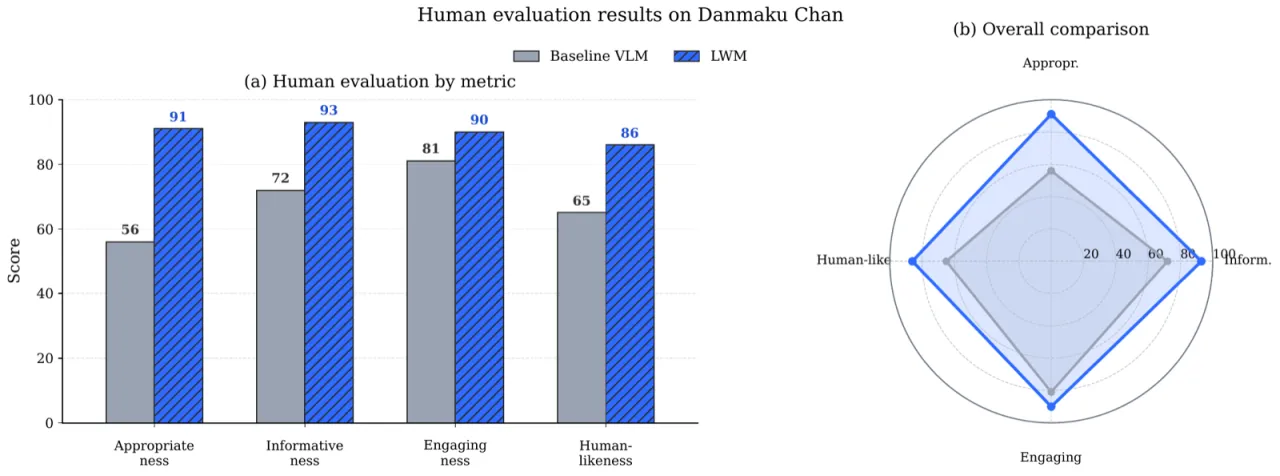 Human evaluation on Danmaku Chan