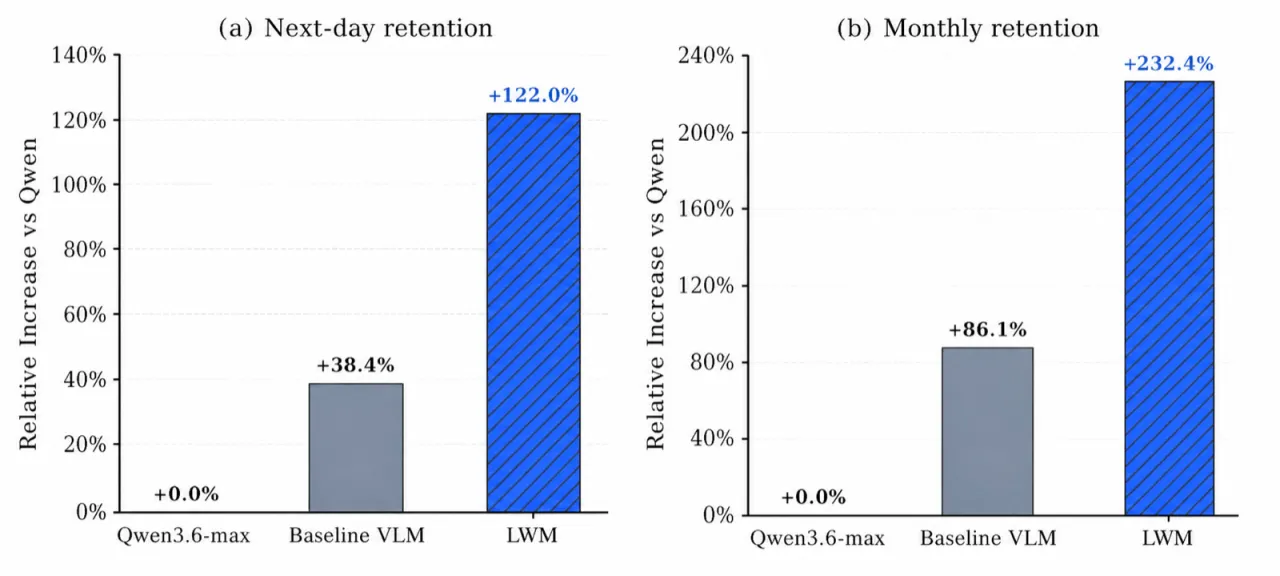 Relative increase over Qwen3.6/3.7-max on retention metrics