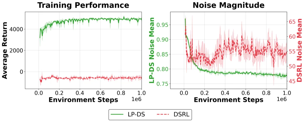 LP-DS vs DSRL 对比