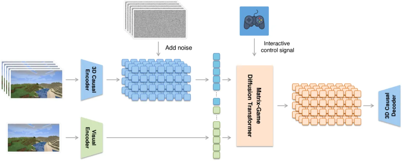 Matrix-Game architecture overview