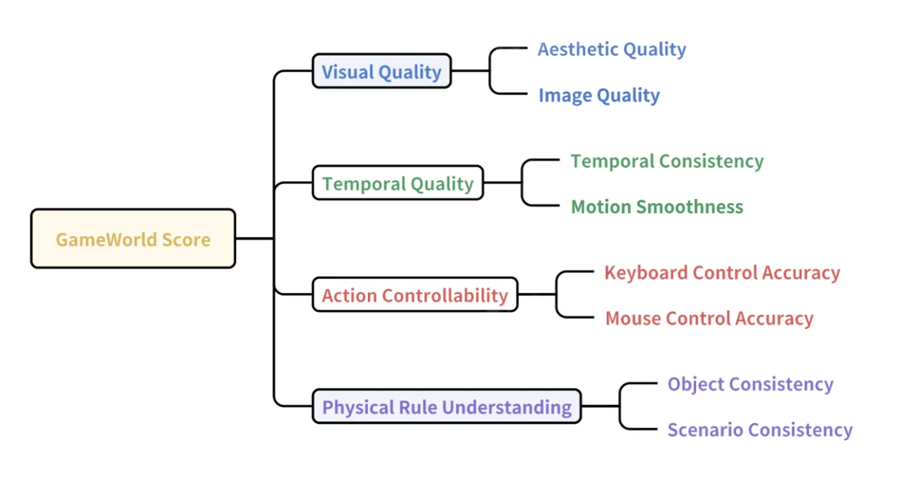 GameWorld Score benchmark structure