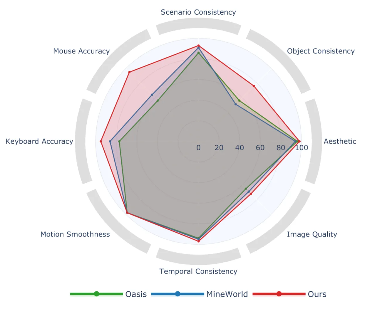 GameWorld Score radar chart