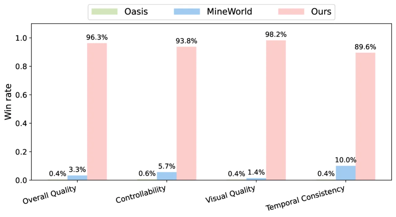 Human evaluation results
