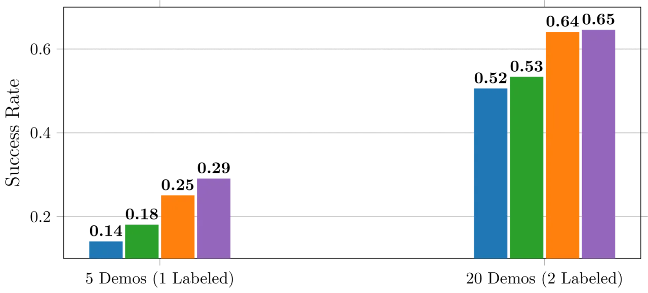 Pretraining study results