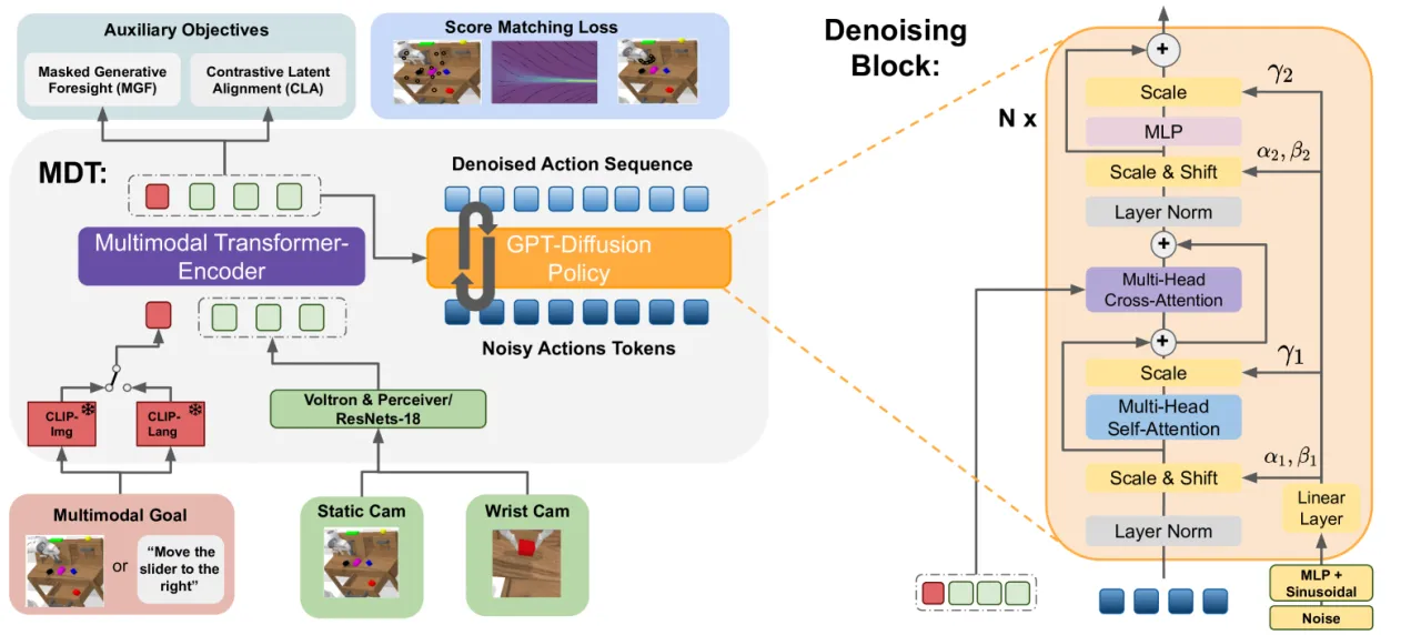 MDT architecture overview