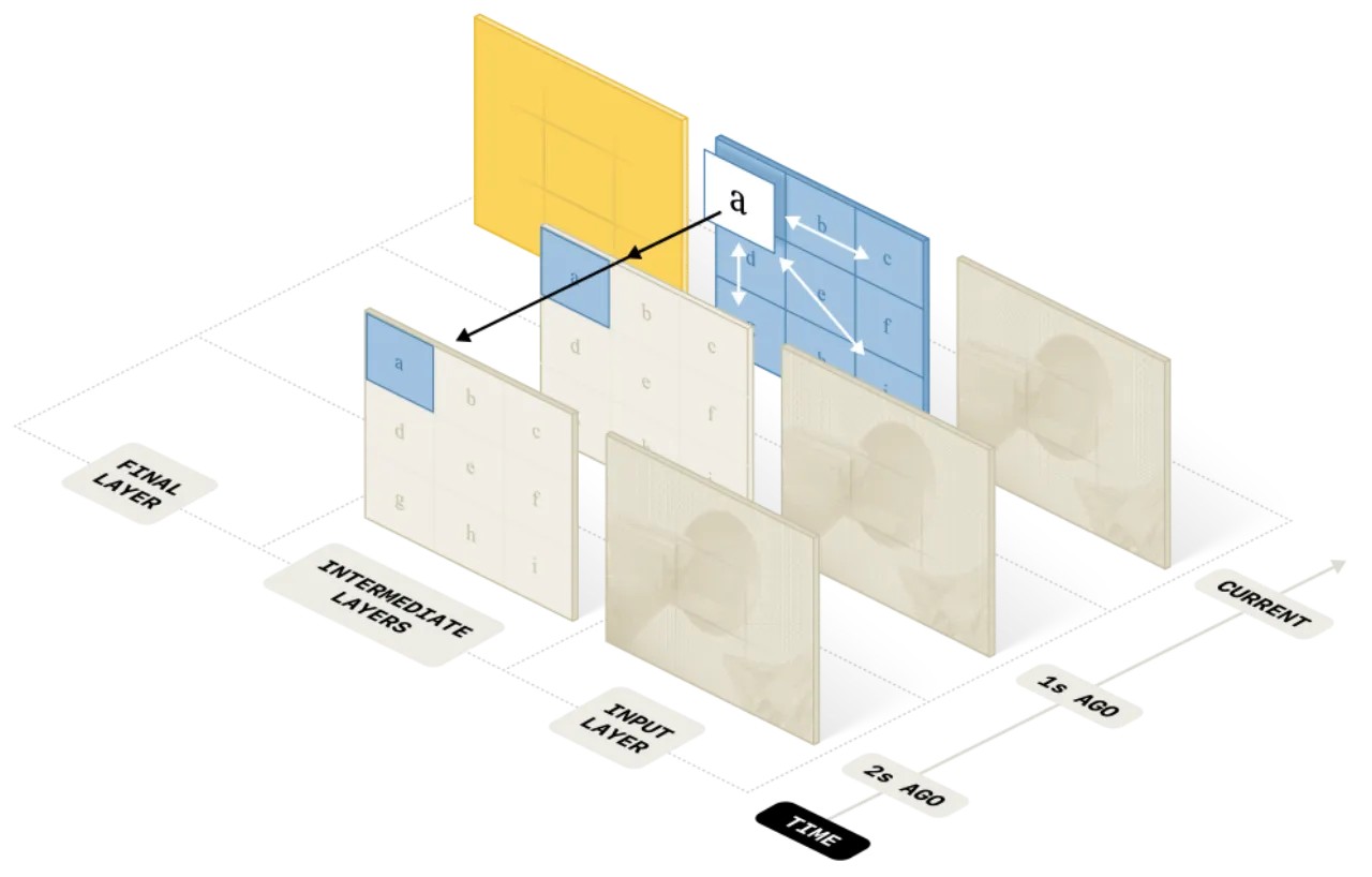 Video encoder architecture