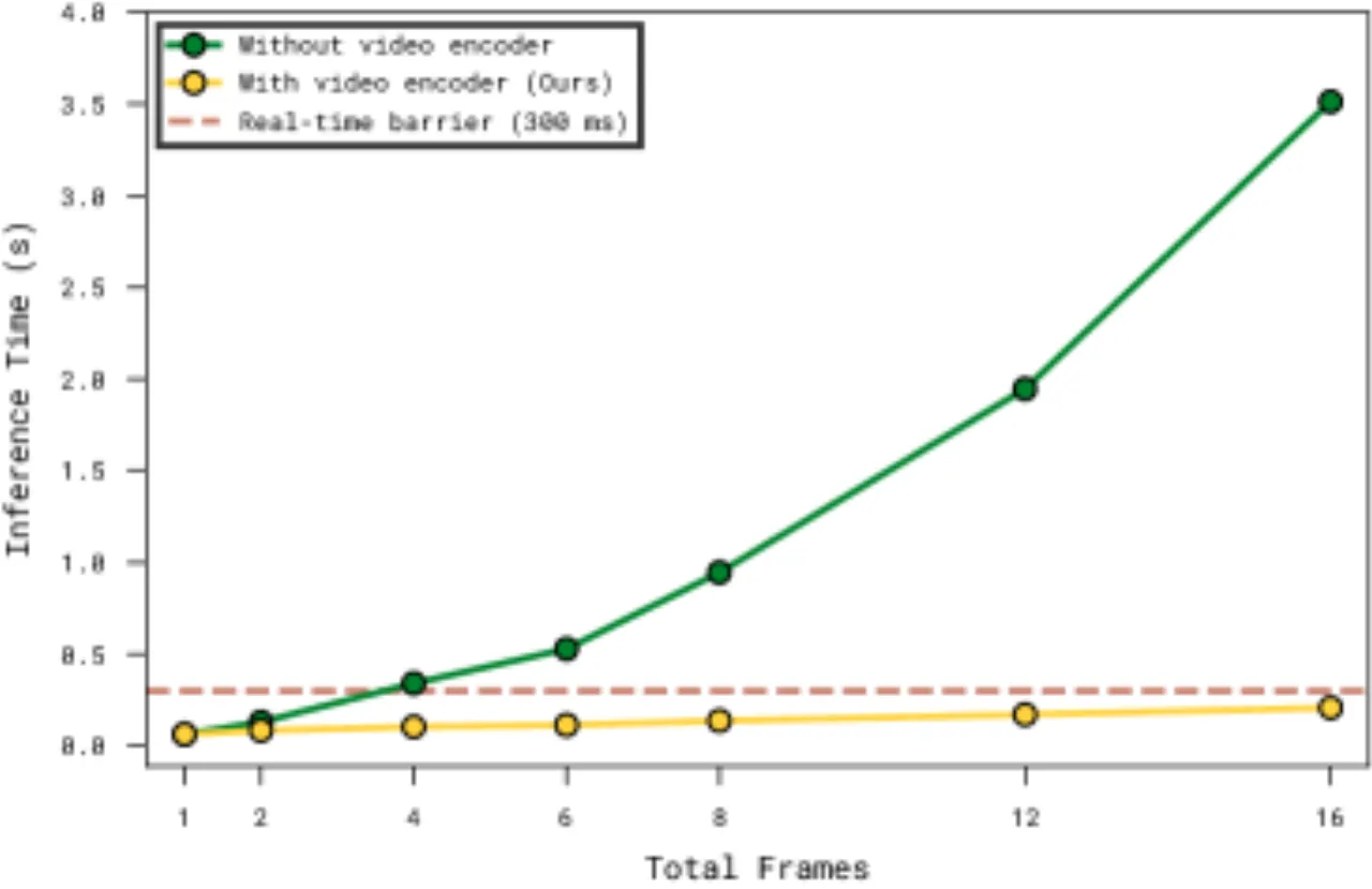 Latency comparison