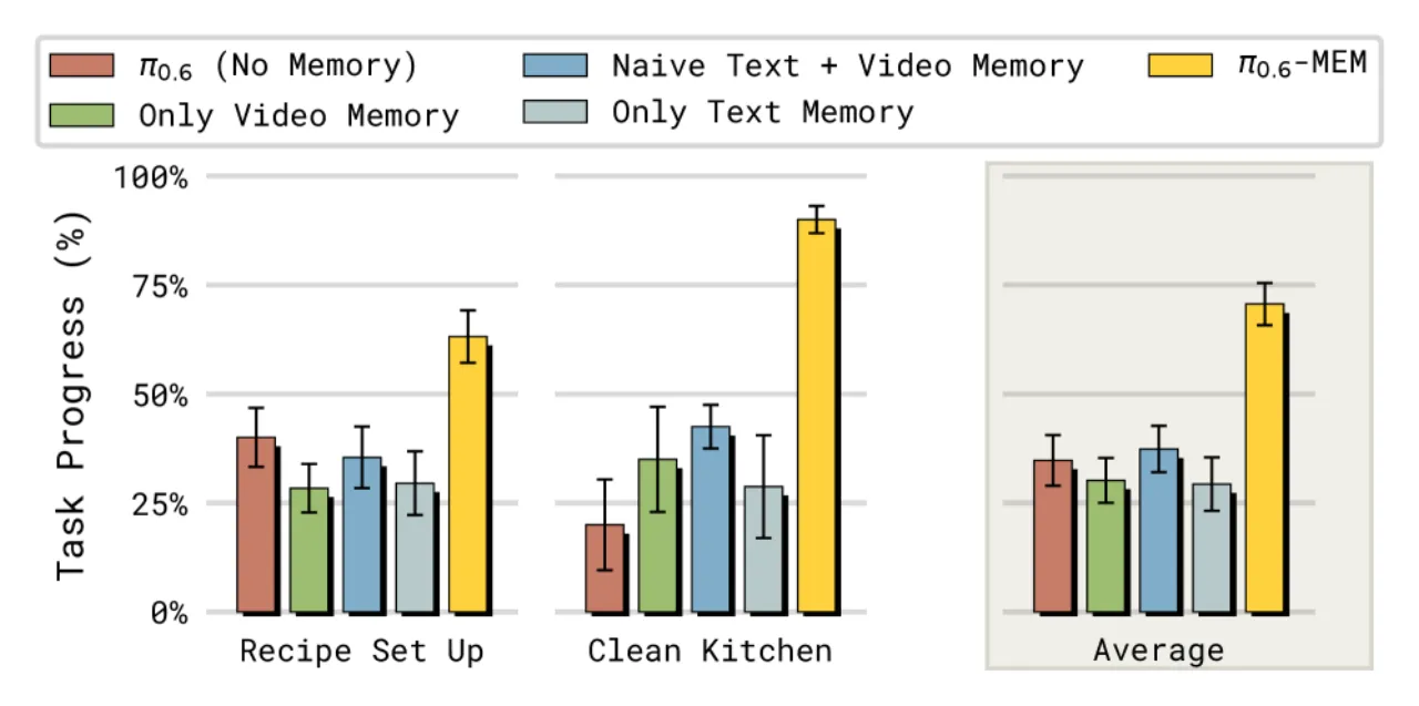 Long-horizon task results