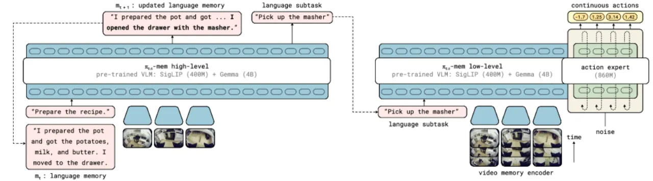 MEM system overview
