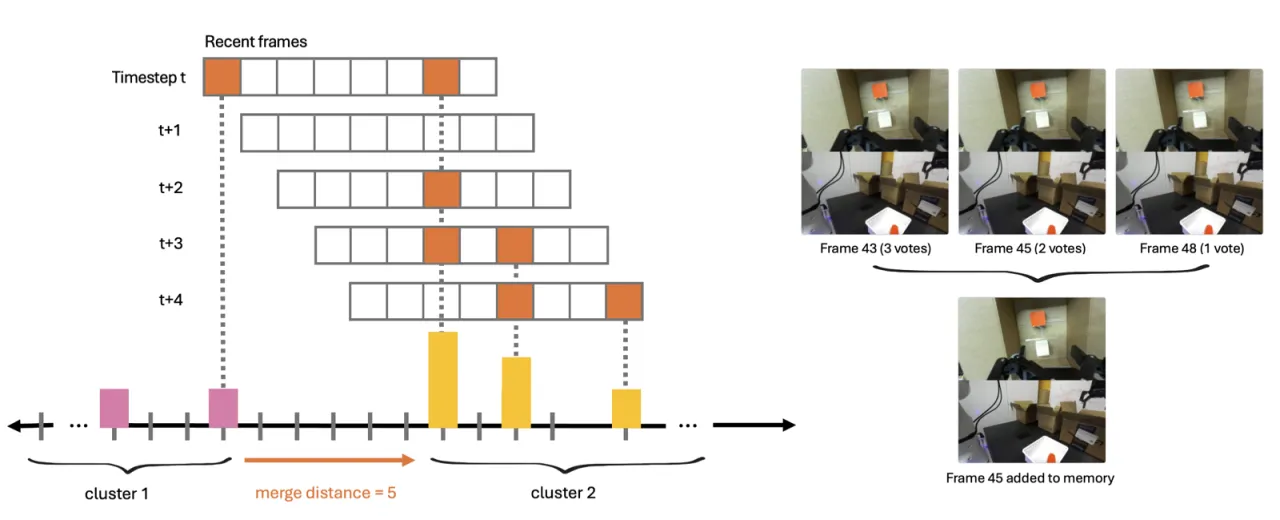 1D Single-Linkage Clustering for Keyframe Selection