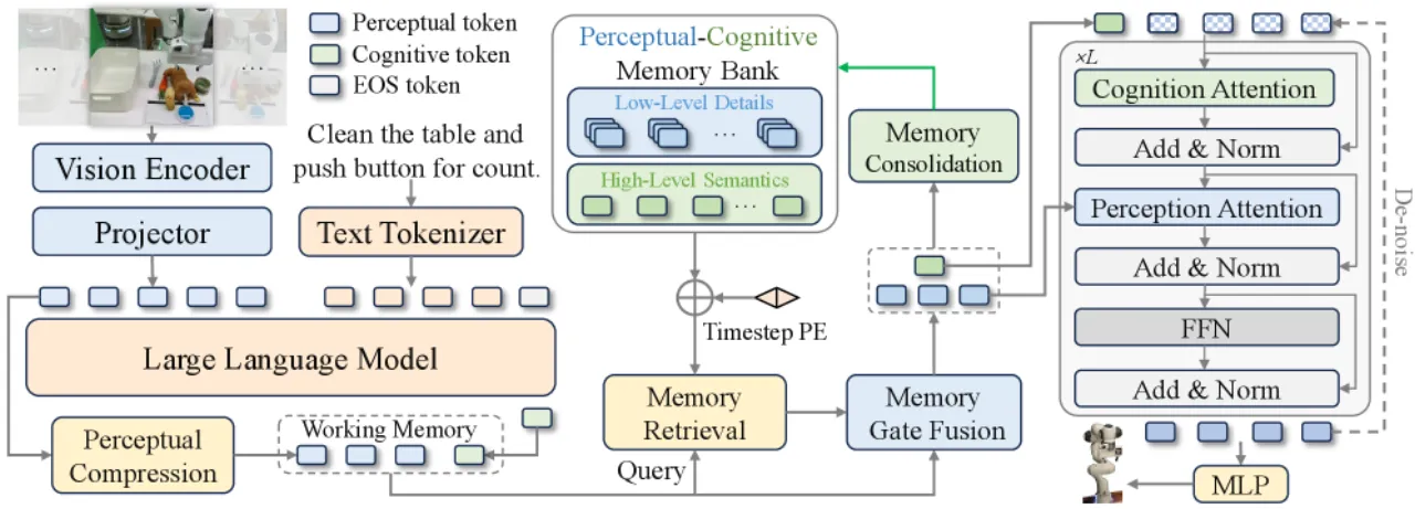 MemoryVLA Overall Architecture