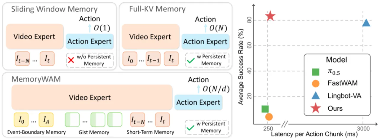 MemoryWAM overview — memory efficiency tradeoff