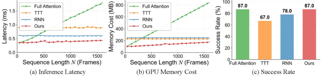 Efficiency comparison of memory mechanisms