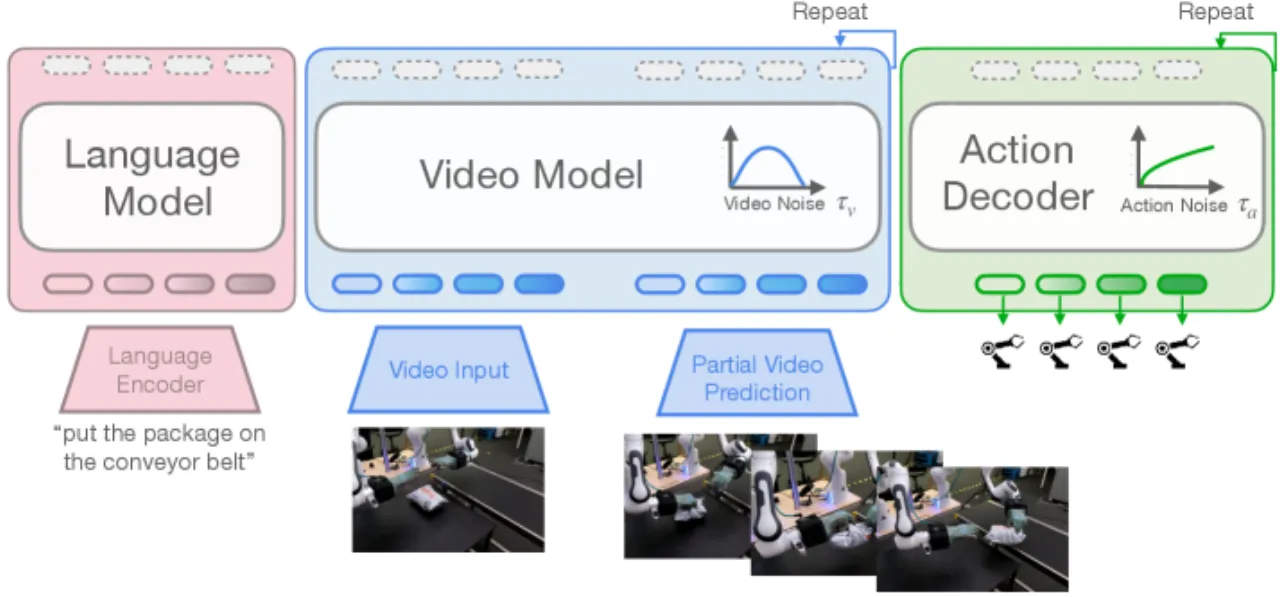 mimic-video architecture