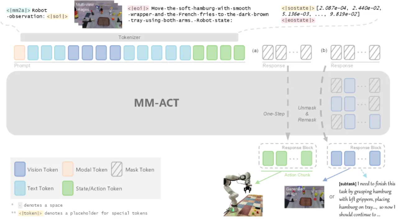 MM-ACT 整体架构
