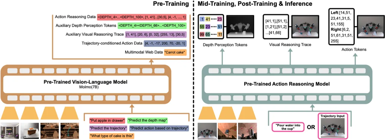 MolmoAct model and training pipeline
