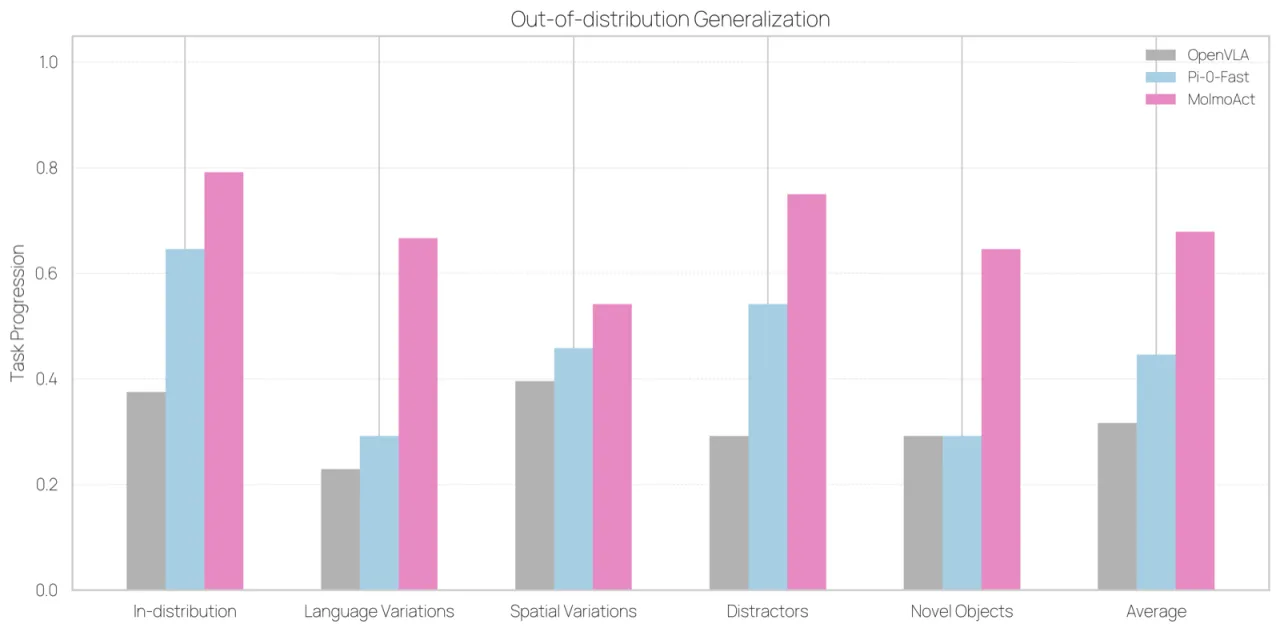 Out-of-distribution generalization evaluation