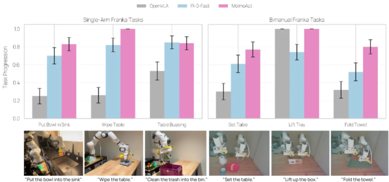 Real-world task progression across models