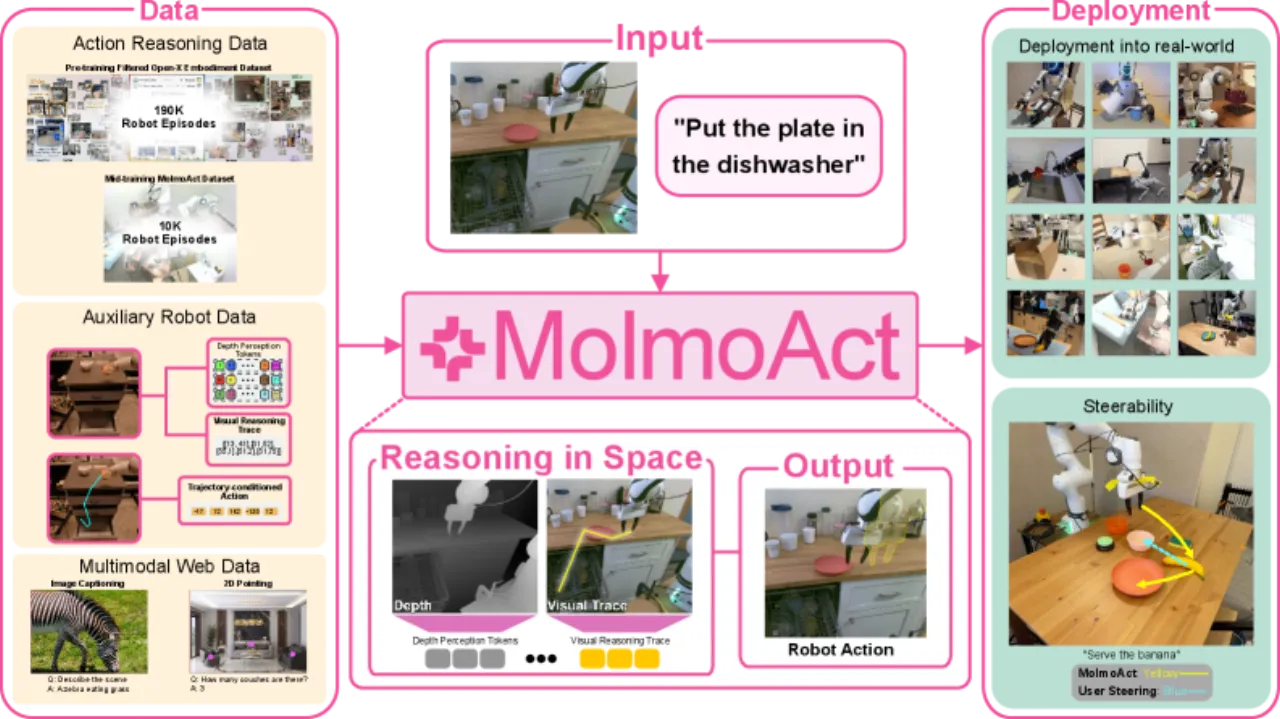 MolmoAct system overview