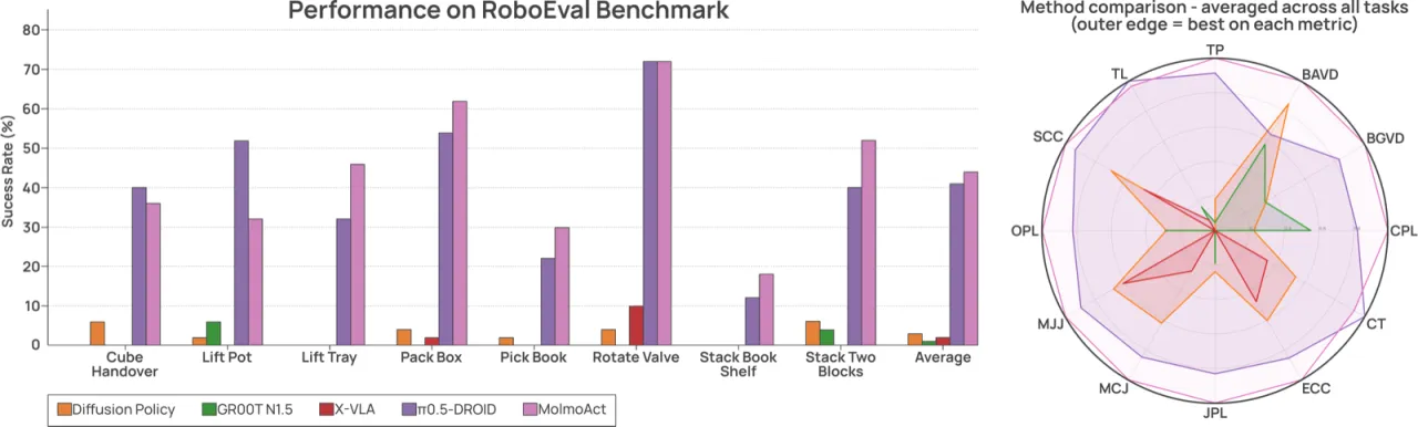 RoboEval 基准结果