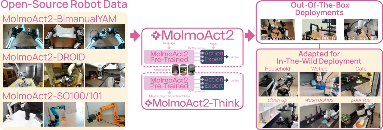 MolmoAct2 系统总览