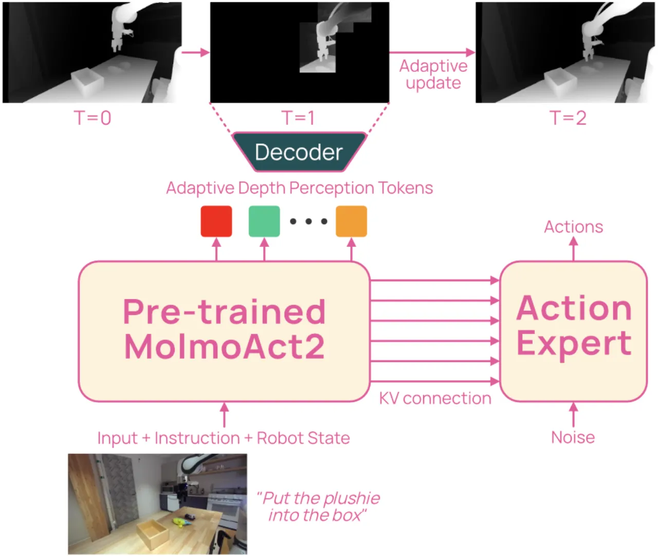 MolmoAct2-Think 自适应深度推理概览