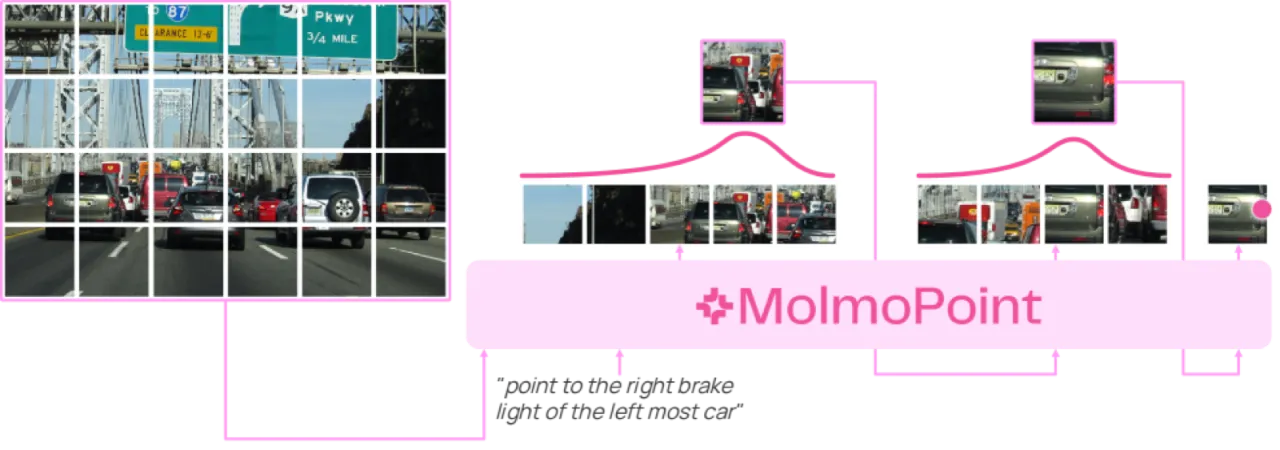 MolmoPoint overview