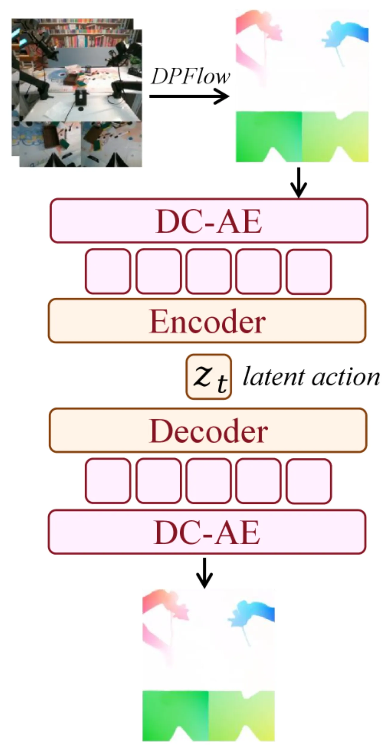 Latent Action VAE 架构