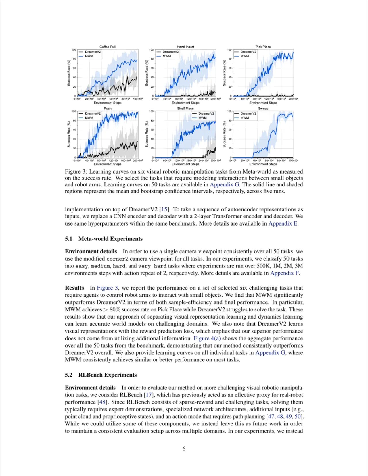 Meta-world learning curves for 6 challenging tasks