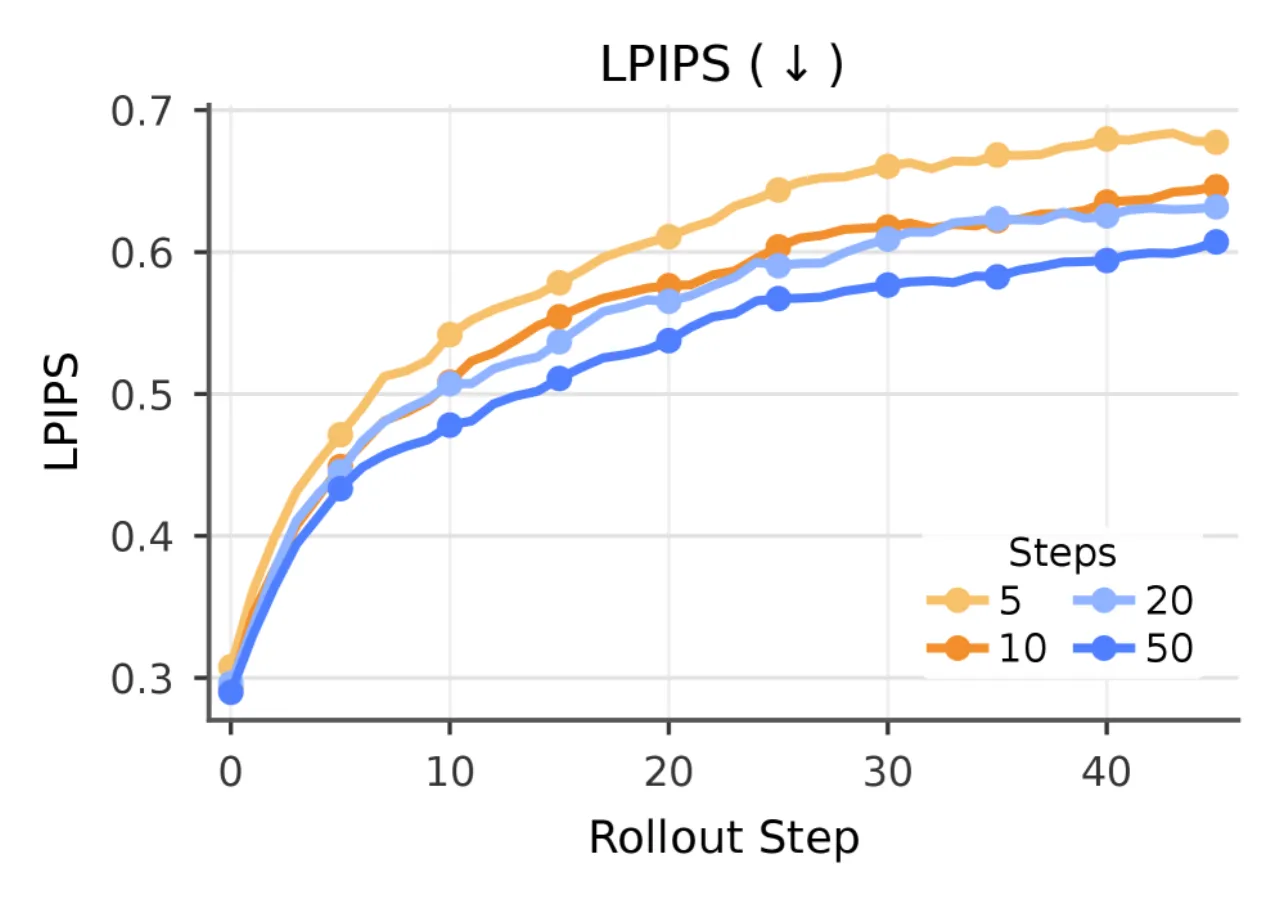 Error Accumulation across rollout horizon