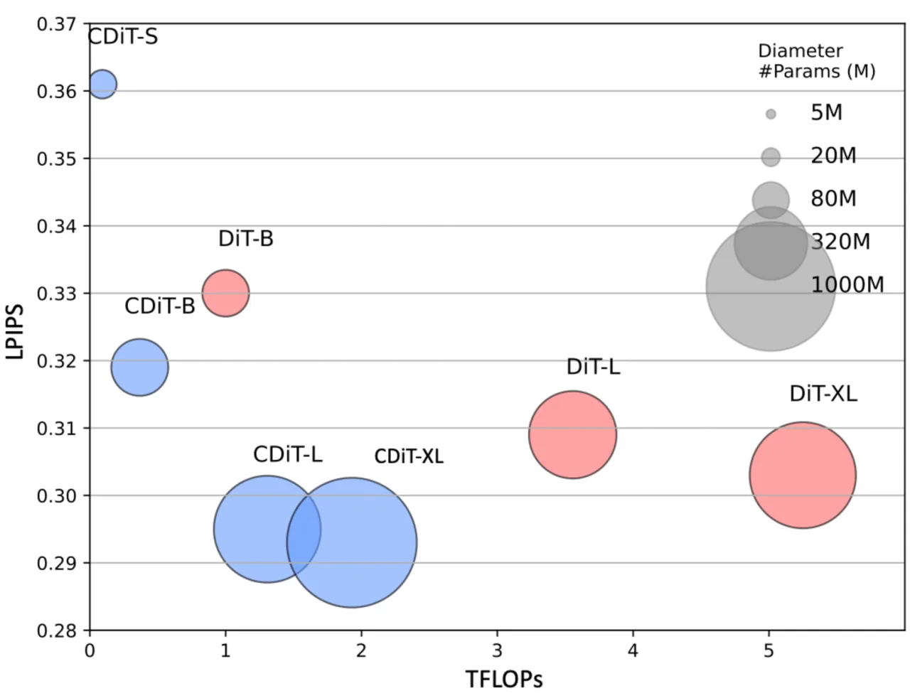 FVD comparison and prediction accuracy over time