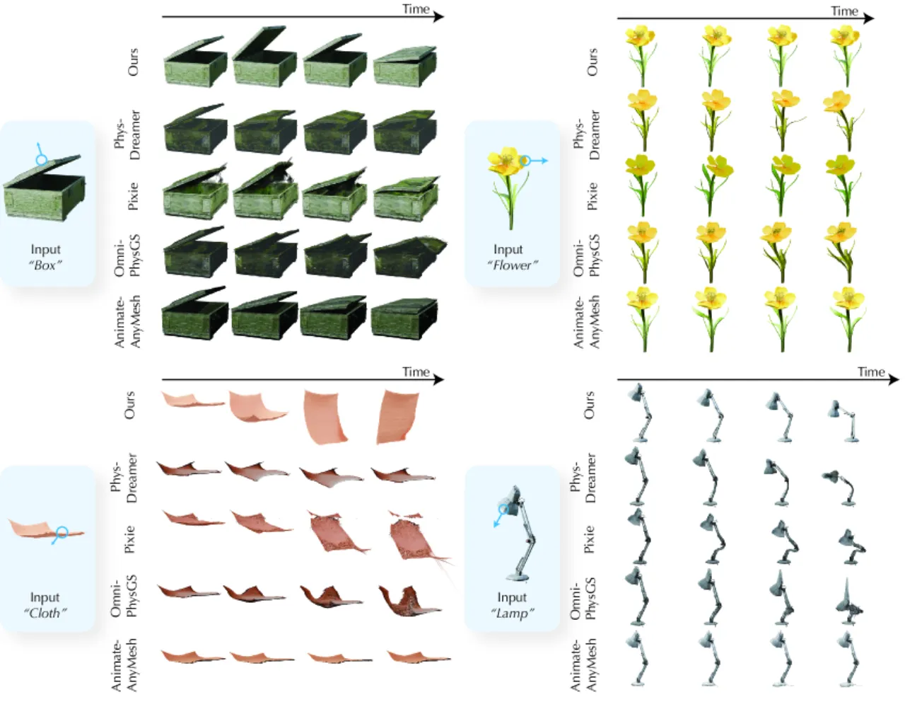 Qualitative comparison on 4D generation