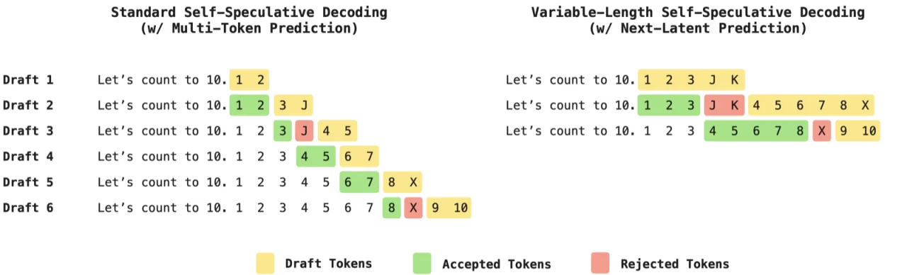 Self-Speculative Decoding