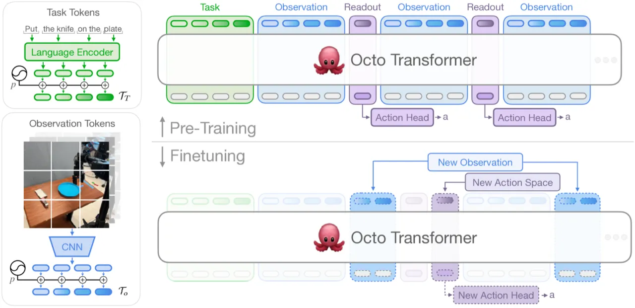 Octo 系统概览