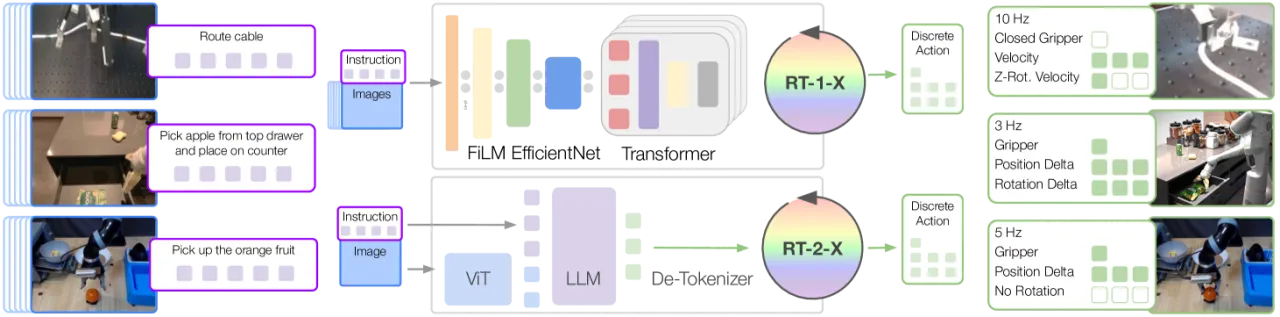 RT-1-X and RT-2-X Architecture