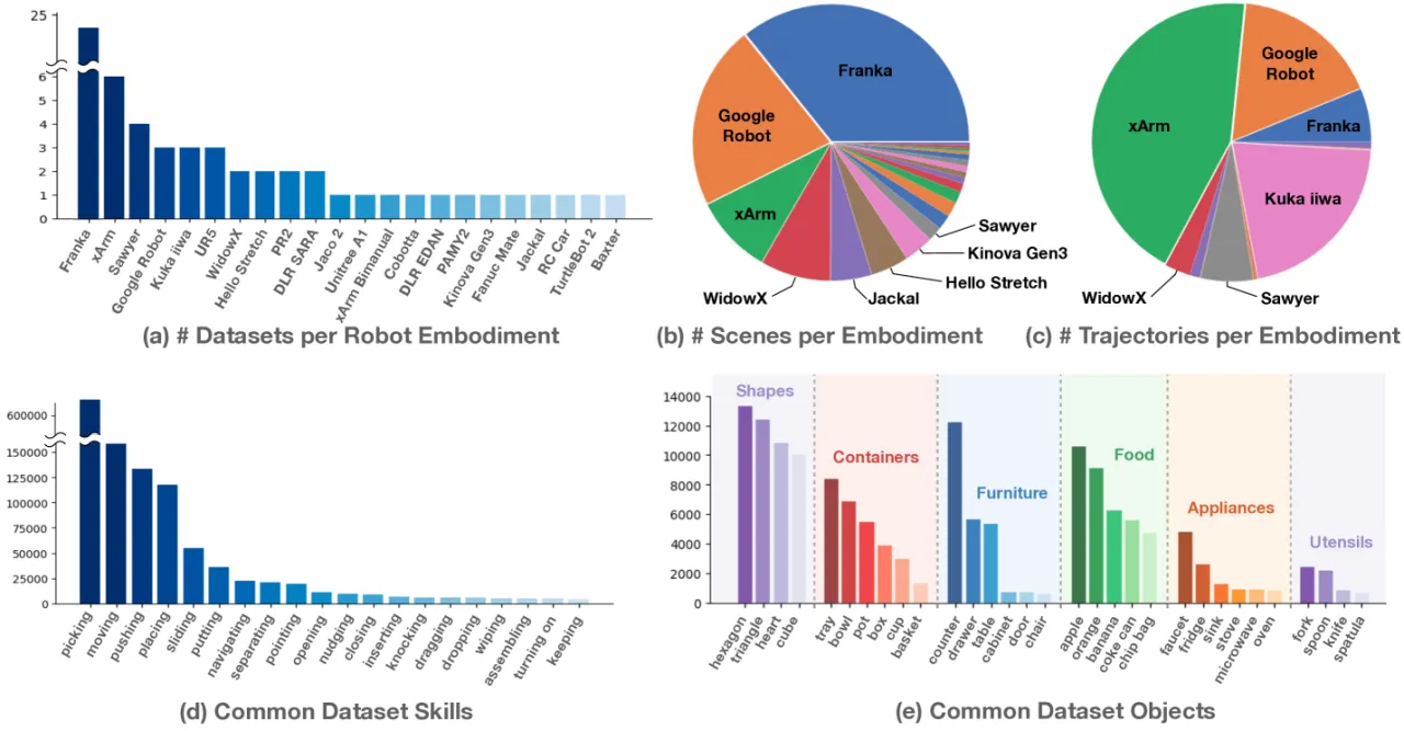 OXE Dataset Composition