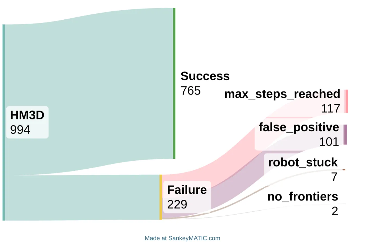 failure case sankey diagram on HM3D