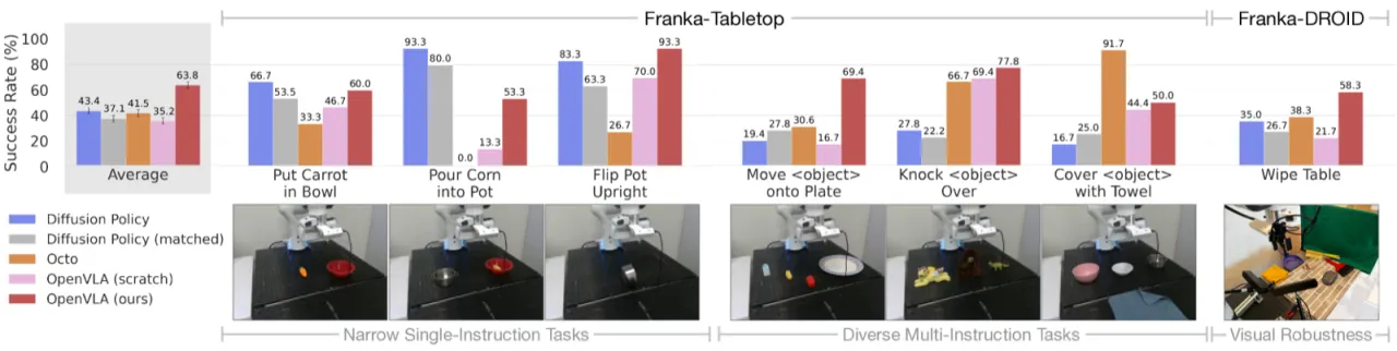 Franka 机器人微调结果对比