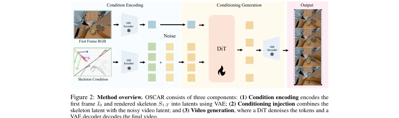 OSCAR method overview