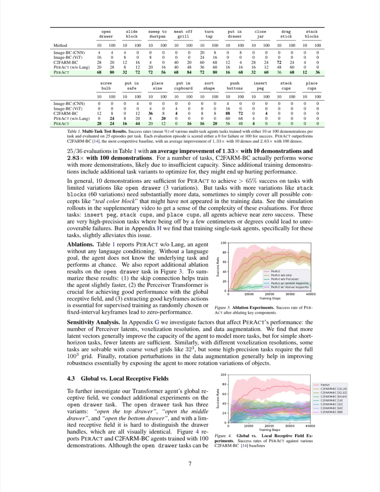 PerAct 在 RLBench 18 个任务上的多任务性能对比