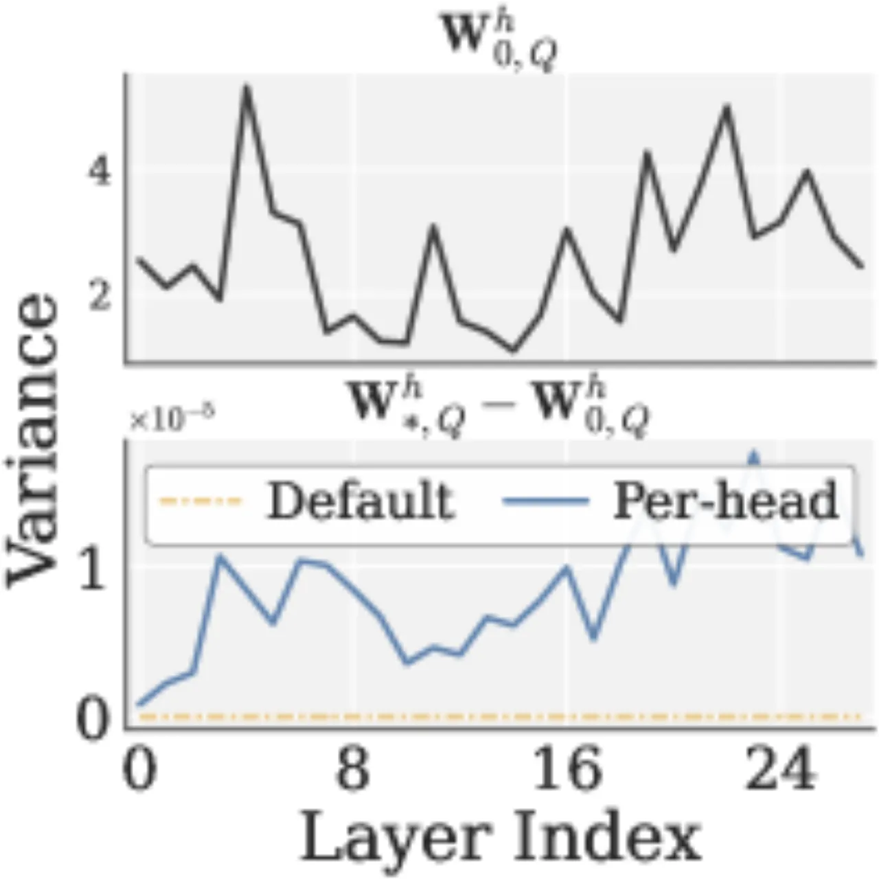 Cross-head Q-projection variance