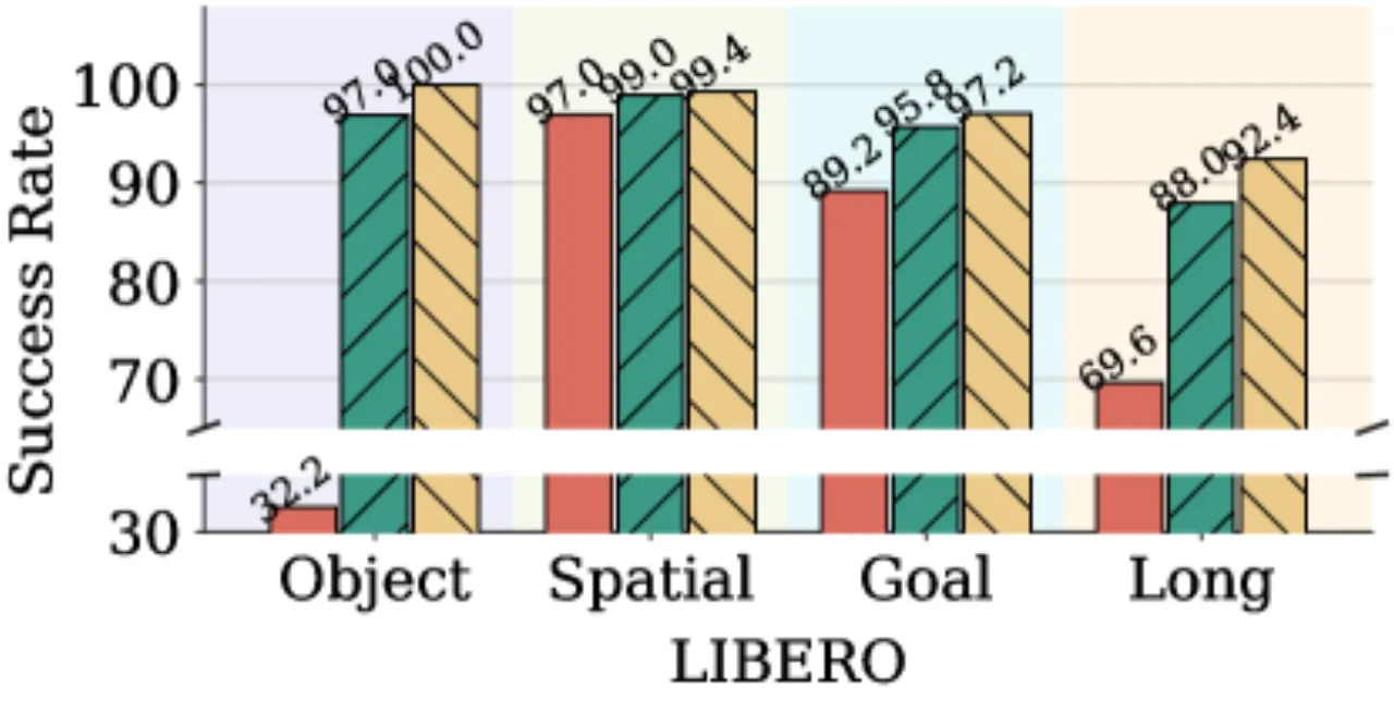 VLA-Adapter LIBERO success rates