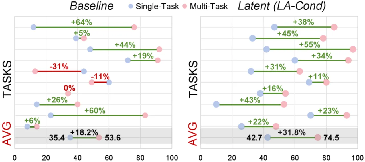 multi-task training comparison