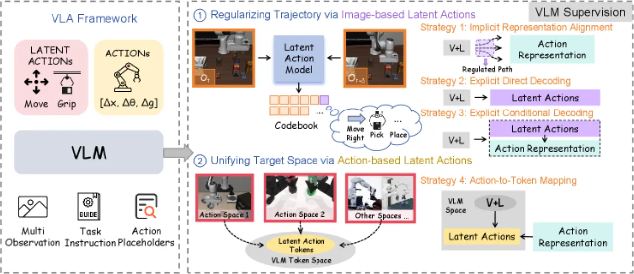 overview of latent actions in VLA