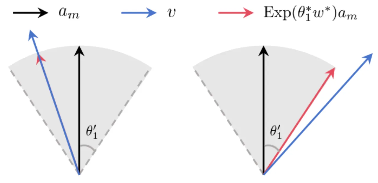 rotation alignment theorem illustration