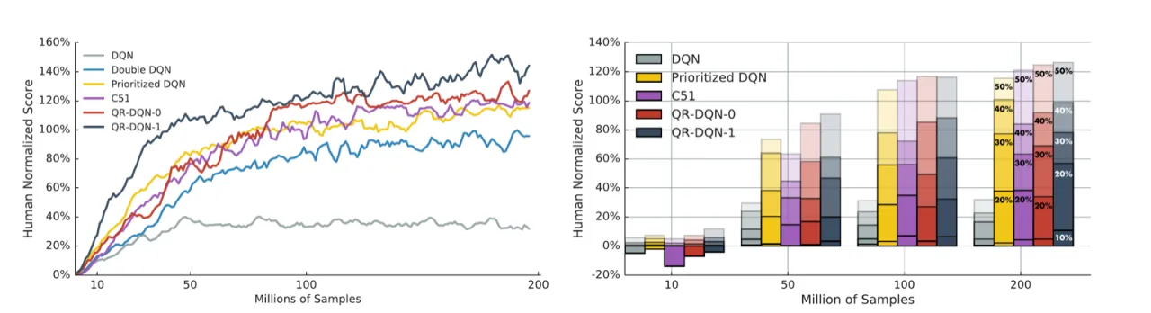 Online evaluation results on 57 Atari 2600 games