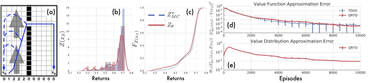 Windy gridworld value distribution experiment
