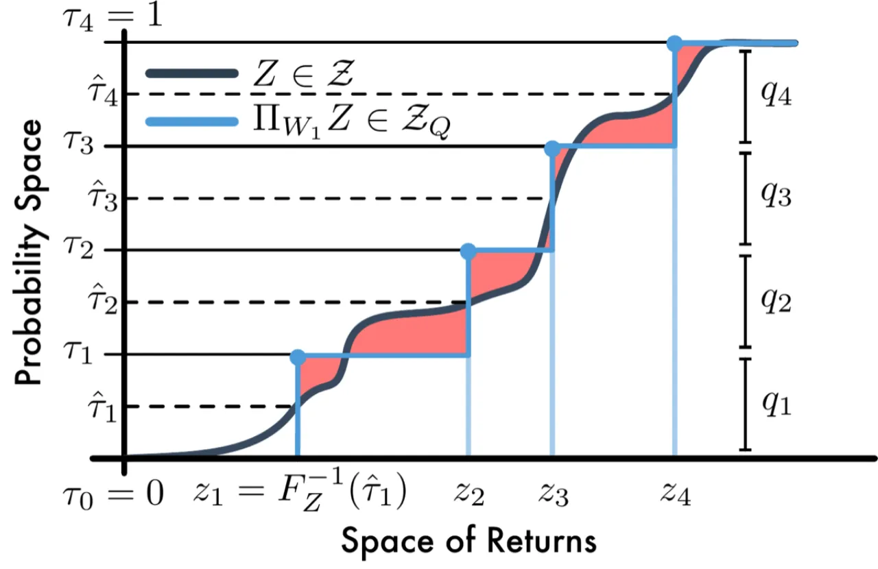 1-Wasserstein minimizing projection