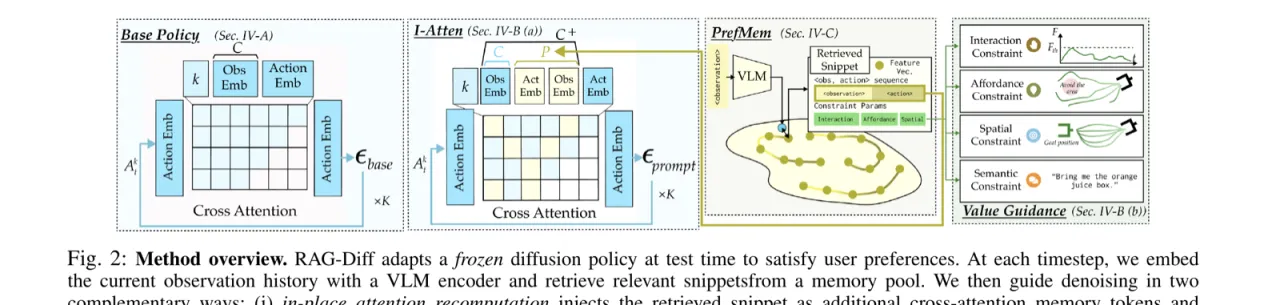 RAG-Diff 方法总览：Base Policy / I-Atten / PrefMem / Value Guidance